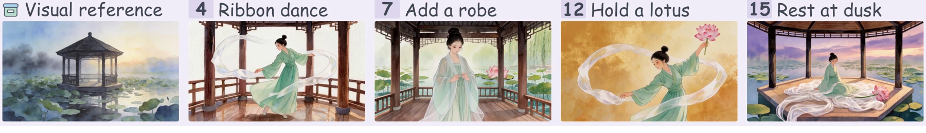 Visual reference and selected frames: ribbon dance, add a robe, hold a lotus, and rest at dusk.