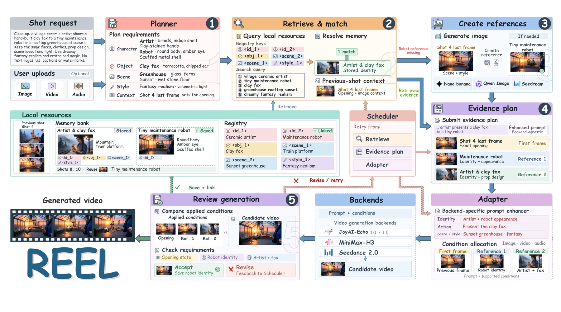 Single-shot inference with REEL: tool-based evidence planning, backend adaptation, candidate review, and memory updates.